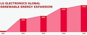 Tahun 2050, LG Beralih ke Energi Terbarukan