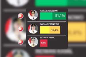 Anies Masih Unggul, Ridwan Kamil Keok