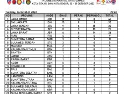 Perolehan Medali Sementara IMAG I 2023, Jawa Timur di Posisi Puncak, Jawa Barat ke-5