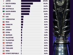 Ramalan Komputer Super Ini Ungkap Prediksi Posisi Indonesia di Piala Asia 2023 Qatar