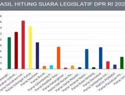 Ini 9 Parpol Diprediksi Lolos ke Senayan, Cek Update Real Count KPU Pileg 2024 Per 17 Februari 2024
