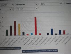 Perolehan Suara Sementara, PKS Kota Bekasi Posisi Puncak, Real Count Pileg KPU 2024 per 17 Februari 2024