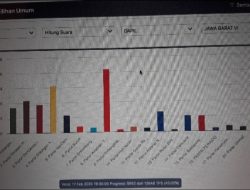 6 Caleg Kota Bekasi-Depok Ini Bakal Lolos DPR RI Dapil Jawa Barat 6, Update Real Count KPU DPR RI