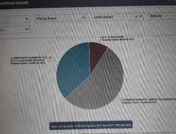 Hasil Sementara Pilpres Real Count KPU: Suara di Kabupaten Bekasi, Prabowo-Gibran 54 Persen, AMIN 36 Persen, Ganjar-Mahfud 9,37 Persen
