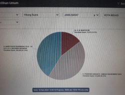 Hasil Sementara Pilpres Real Count KPU: Suara di Kota Bekasi, Prabowo-Gibran 44 Persen, AMIN 41 Persen, Ganjar-Mahfud 14 Persen